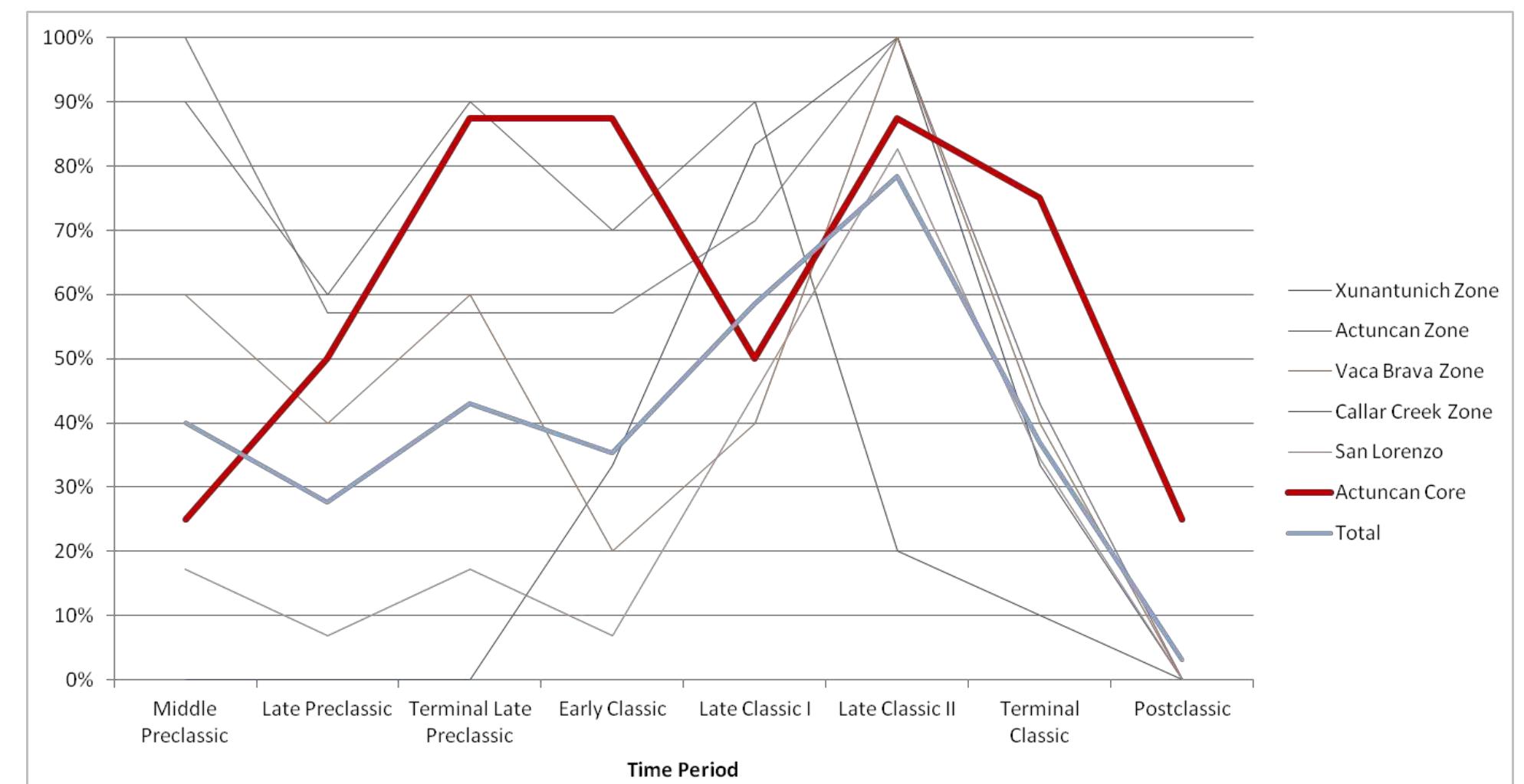 Figure 3. Chart showing the percentage of residences occupied during each time period within settlement zones along the Mopan River Valley (modified from Y aeger 2008:Figure 4). 