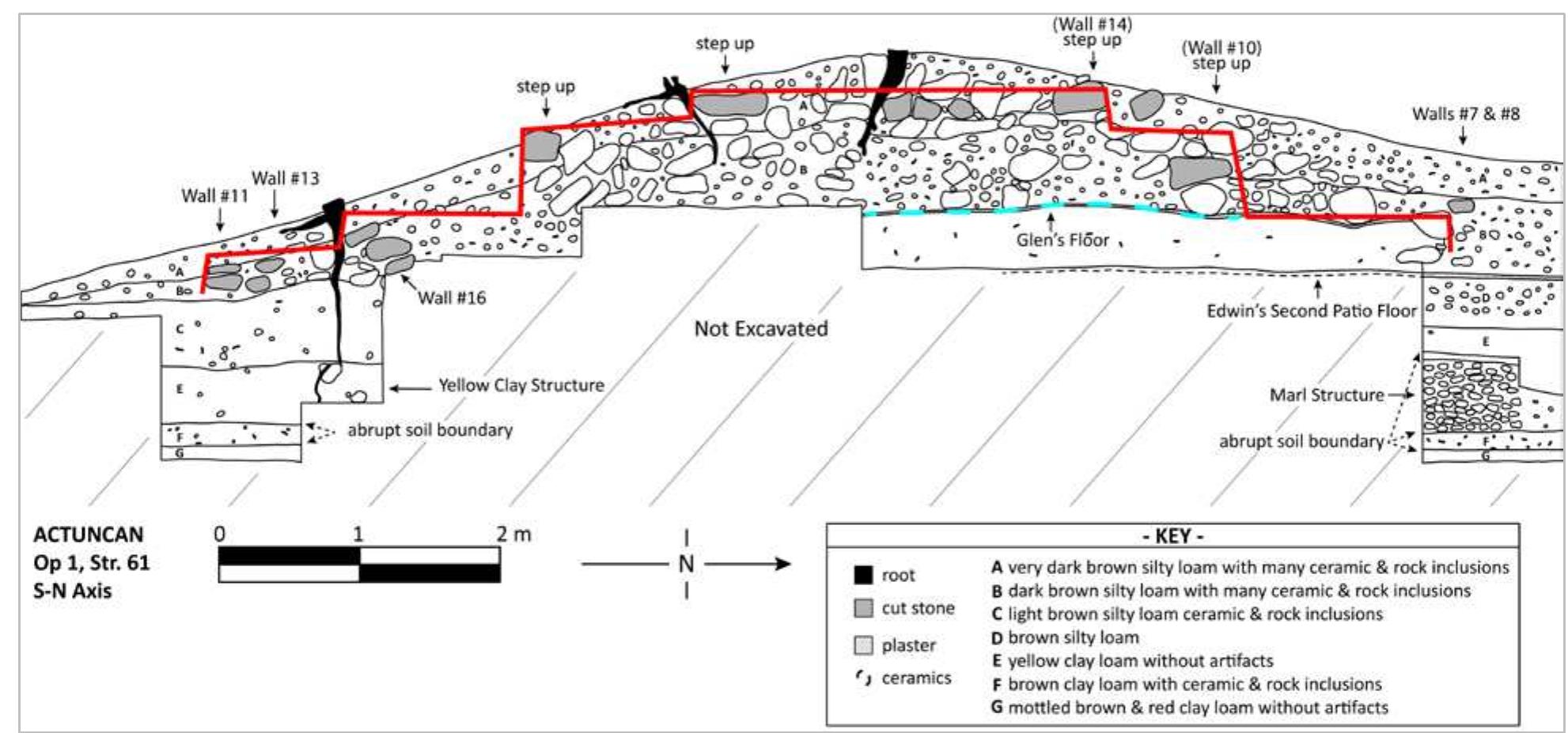 Figure 5. Profile of excavations through Structure 61. Note massive dry-laid stone fill construction event located above Glen’s Floor and delineated by the red and blue lines. 