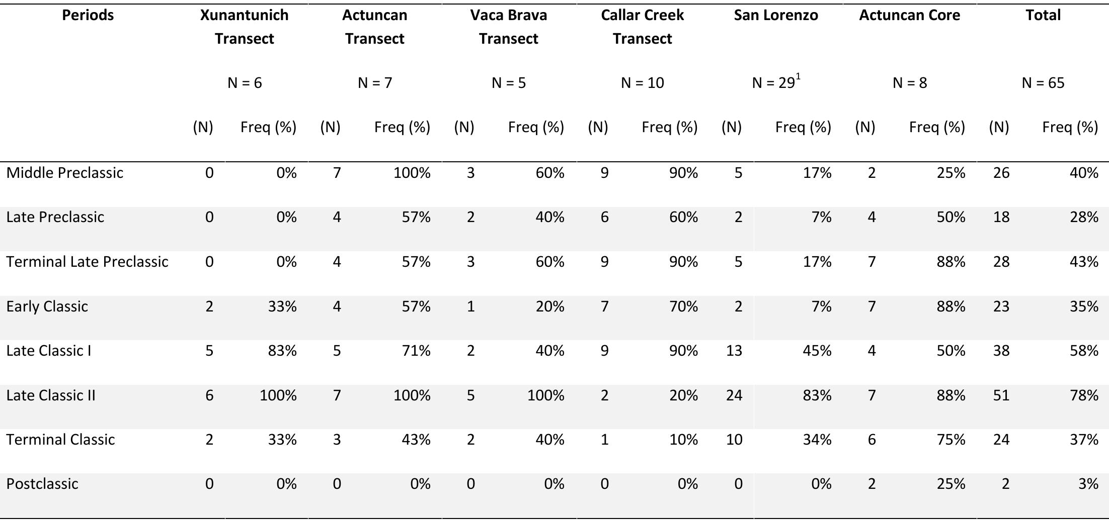 1. San Lorenzo frequencies refer to structures following Yaeger 2010b while both Xunantunich Settlement Survey (Ehret 1995) and Actuncan core counts refer to residential groups.  Table 1. Occupation histories of Mopan River Settlement zones (after Y aeger 2010b:Table II.3 from Ehret 1995, Y aeger 2000, 2008; Actuncan core data is courtesy of the Actuncan Archaeological Project).  colleagues (2013) document that Structure 19 was razed by the end of the Late Classic period and certain parts of the compounds received termination rituals in the early part of the Terminal Classic period, actions that point to Actuncan’s rejection of Xunantunich’s rule. This palace termination did not adversely affect Actuncan’s urban core; rather, it preceded the creation of a large civic platform (Group 4), the largest documented Terminal Classic building within this portion of the Mopan Valley (LeCount et al. 2011). The construction of this new center of governance points to Actuncan’s success in consolidating their post-collapse community. This building is symbolic of a political consensus among households about the nature of post-royal leadership, while the continued occupation of households marks successful household negotiations to create a new social contract.  . 1 fw 17   Table 2. Residential groups investigated at Actuncan and their associated structures. Structures in bold have been the target of excavations. 