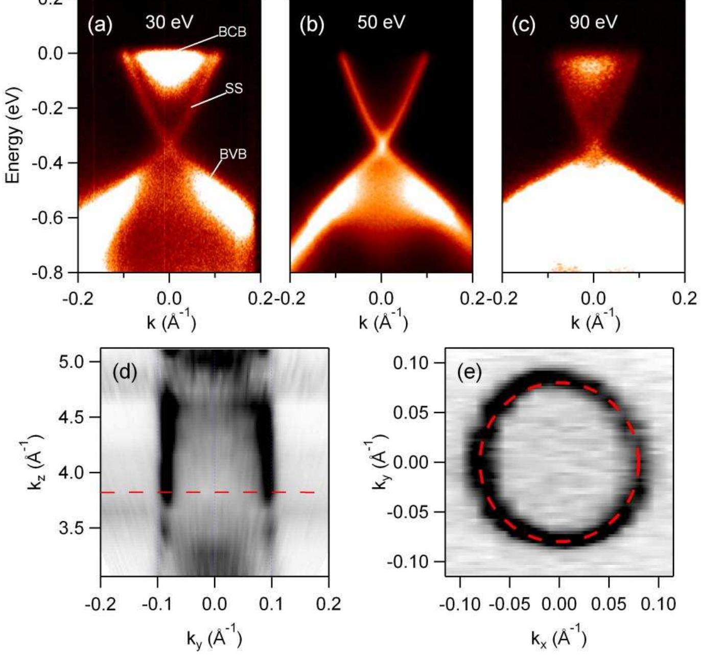 5: electronic band structure of bizse; mapped by arpes,