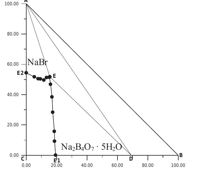 Phase diagram of the ternary system na)b,o, - nabr - ho at