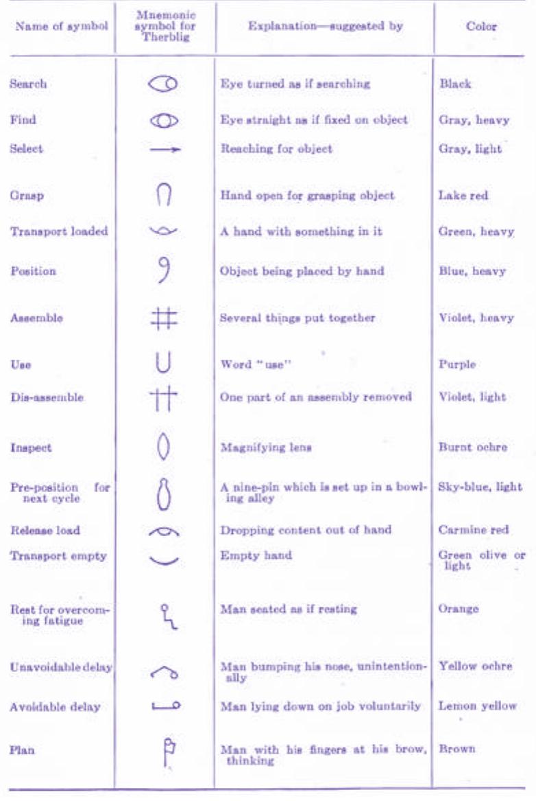 Of the gilbreths’ therbligs to be used with the
