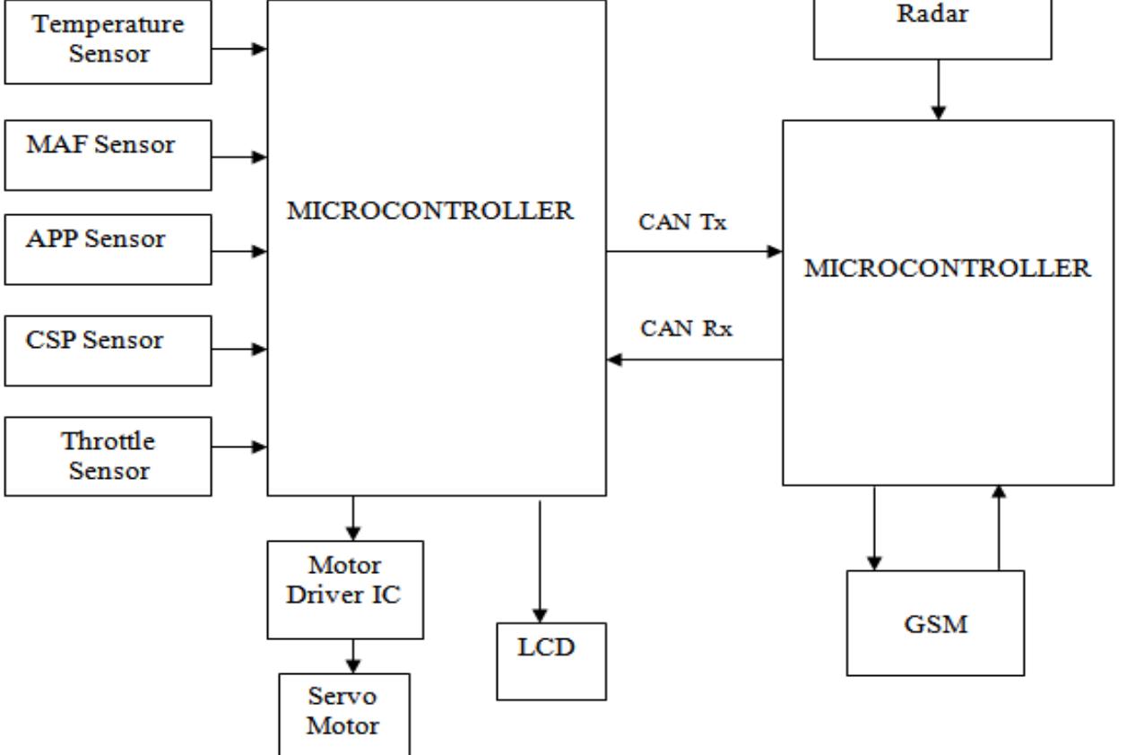 (PDF) Vehicle Speed Control System using CAN