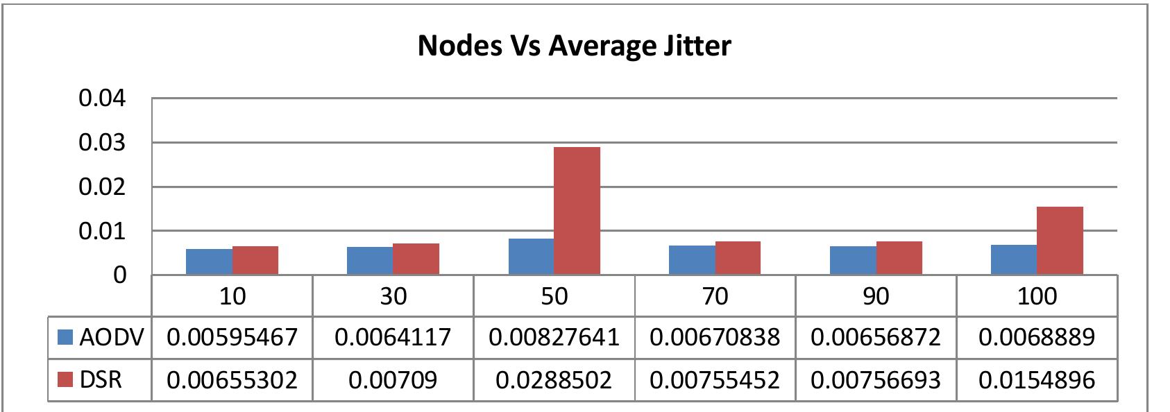 (PDF) EFFECT OF PAUSE TIME AND NODES ON PERFORMANCE OF AODV AND DSR ...