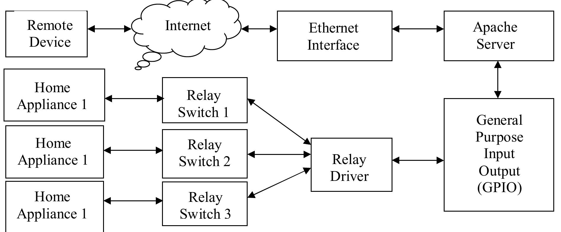 (PDF) Embedded Web Server based Home Automation using Raspberry PI