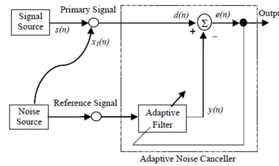 (PDF) FPGA IMPLEMENTATION OF NOISE CANCELLATION USING ADAPTIVE ...