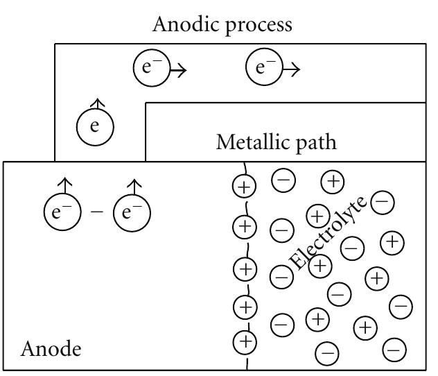Pourbaix diagram of iron corrosion, passivity anc immunity.