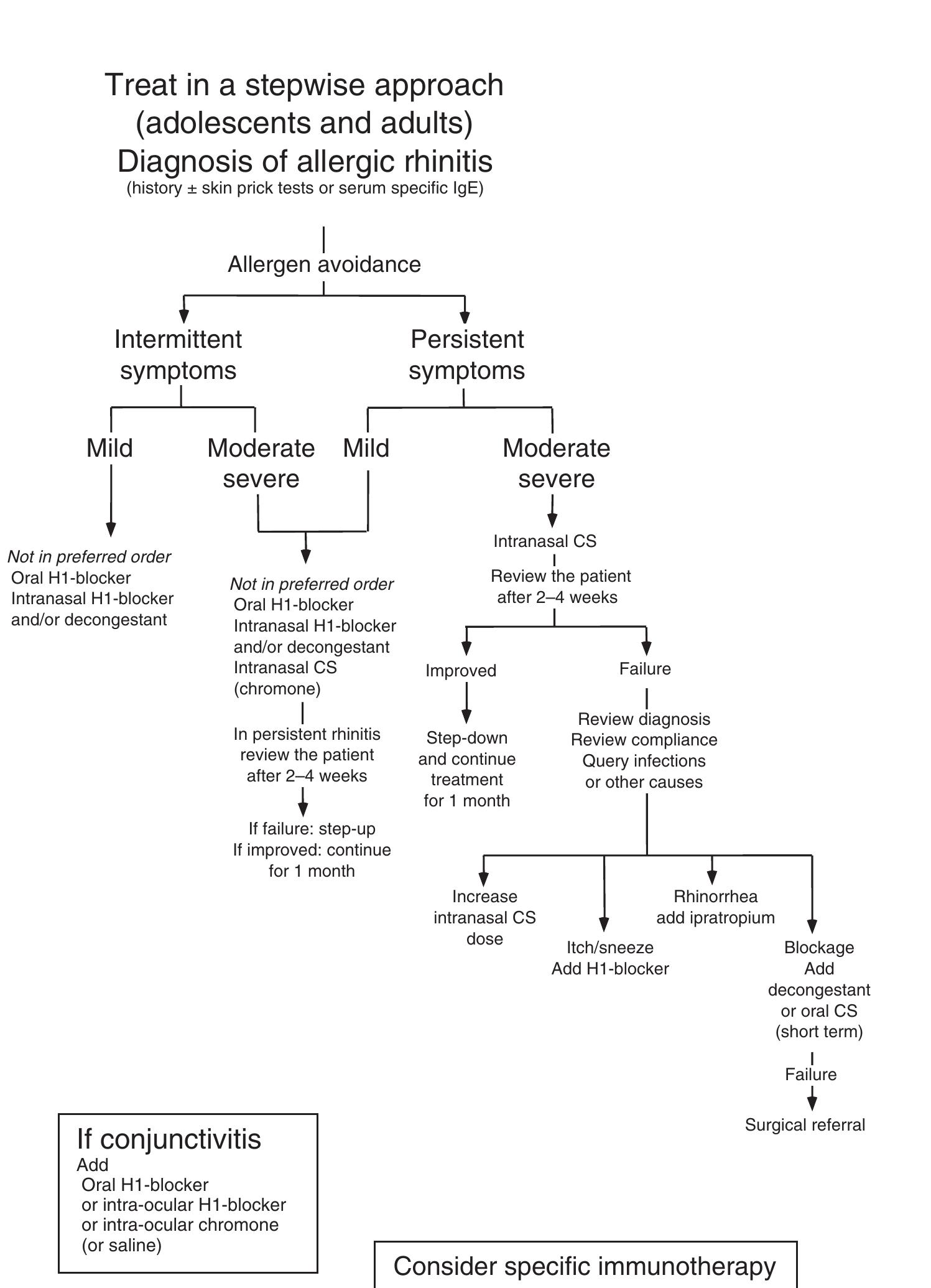 (PDF) ARIA in the pharmacy: management of allergic rhinitis symptoms in ...