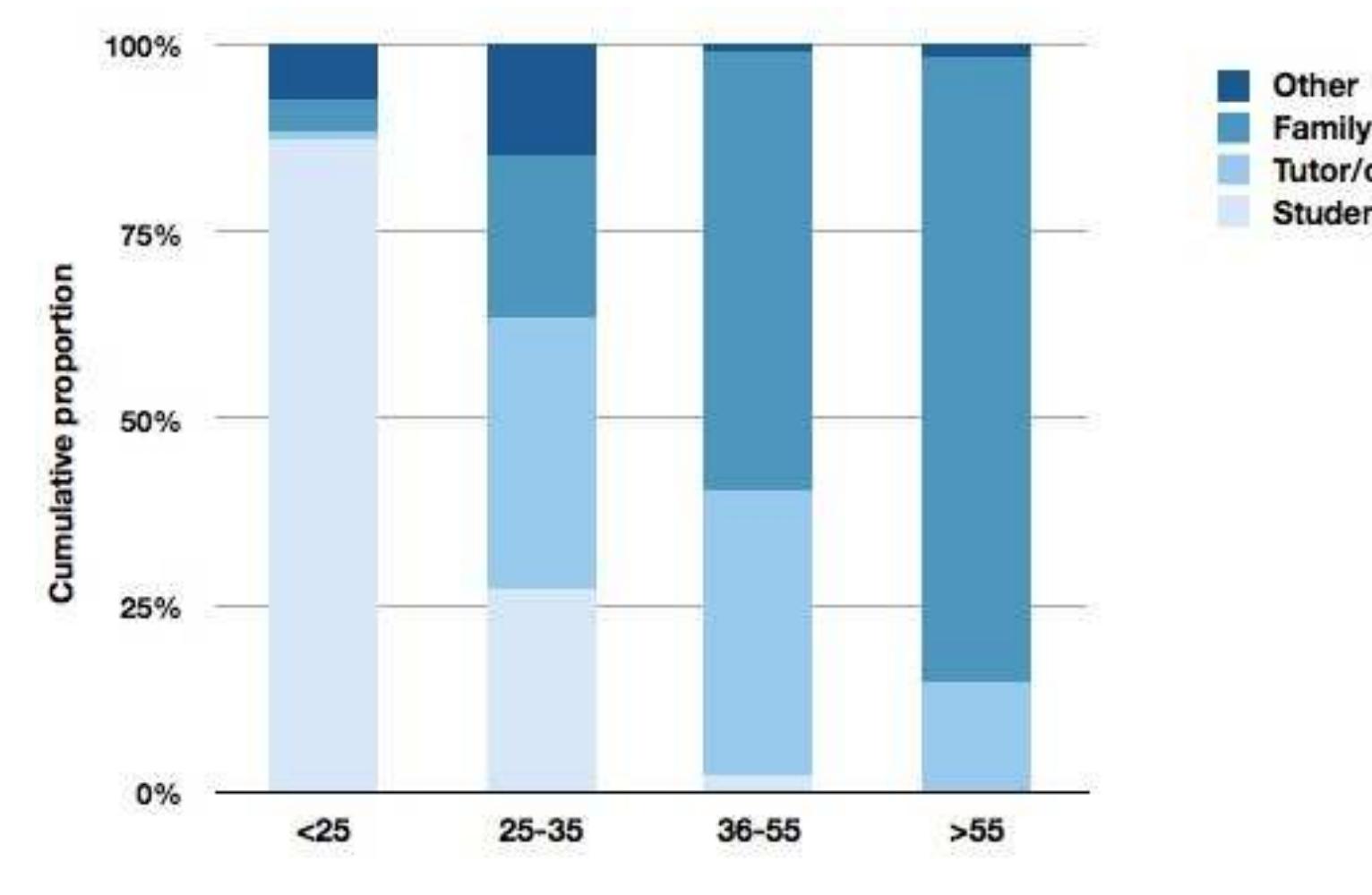 18: proportion of alter roles by age group (%). chart shows