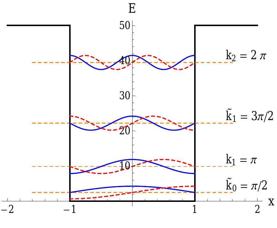 (PDF) Reexamination on the problem of the finite square well in quantum ...