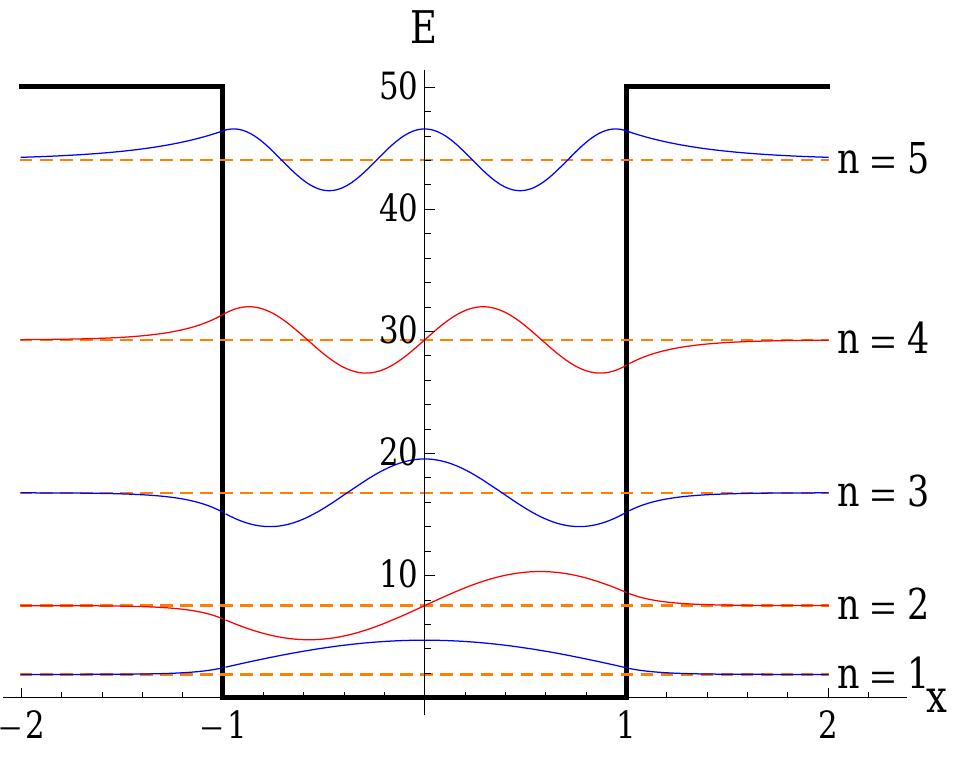 (PDF) Reexamination on the problem of the finite square well in quantum ...