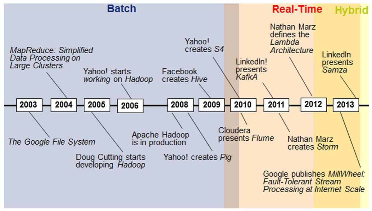 (PDF) Emerging trends and technologies in big data processing