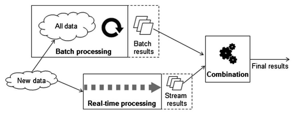 (PDF) Emerging trends and technologies in big data processing