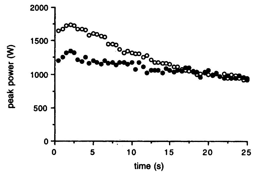 Fig. 3. The peak power of each contraction generated by one subject during a 25 s maximal cycling effort at a constant cycling rate (120 rpm). The open symbols represent data in the unfatigued state. Data shown by filled symbols were obtained immediately after a 6 min fatiguing cycling bout at a high intensity. Reproduced with permis- sion from Beelen and Sargeant (1991). 