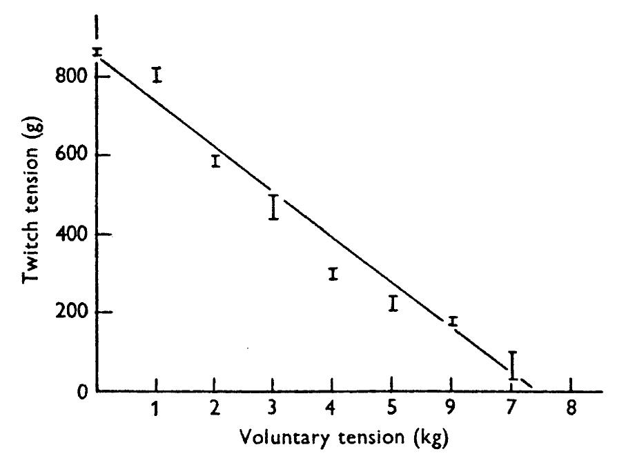 Fig. 4. The relationship between the twitch force increment superim- posed on a voluntary force. The twitch was generated by stimulation of the ulnar nerve, and adduction force of the thumb was measured. Reproduced with permission from Merton (1954). 