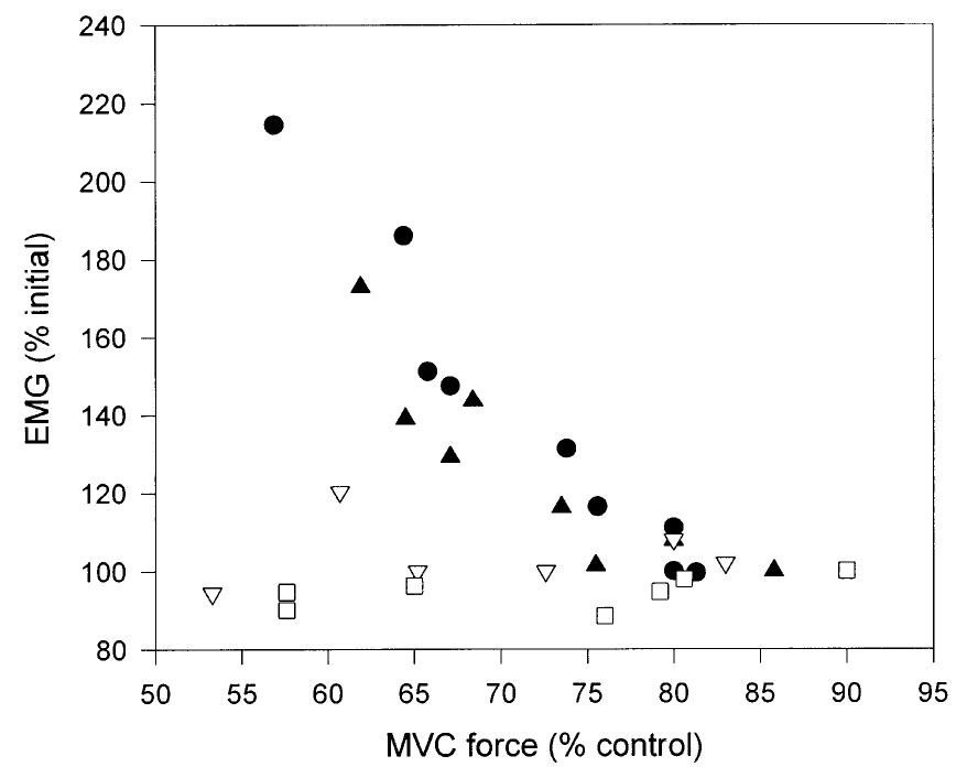 Fig. 6. EMG amplitude recorded during repetitive quadriceps con- tractions at 30% of initial MVC in relation to the MVC force. Data from four subjects, each shown with one symbol. Two of the subjects show an expected rise in EMG as fatigue develops (decrease in MVC), while in two subjects EMG remained unchanged. Data taken from Mengshoel et al. (1995). 
