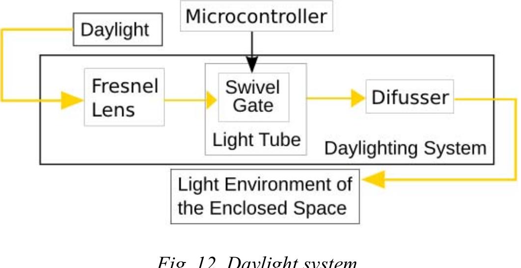 (PDF) Design and Construction of an Automated Hybrid Lighting System