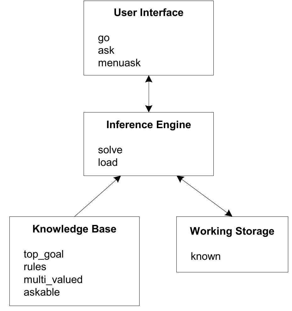 (PDF) Building Expert Systems in Prolog