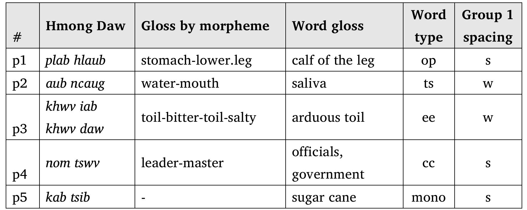 PDF) Comparing the readability of syllable spacing and word