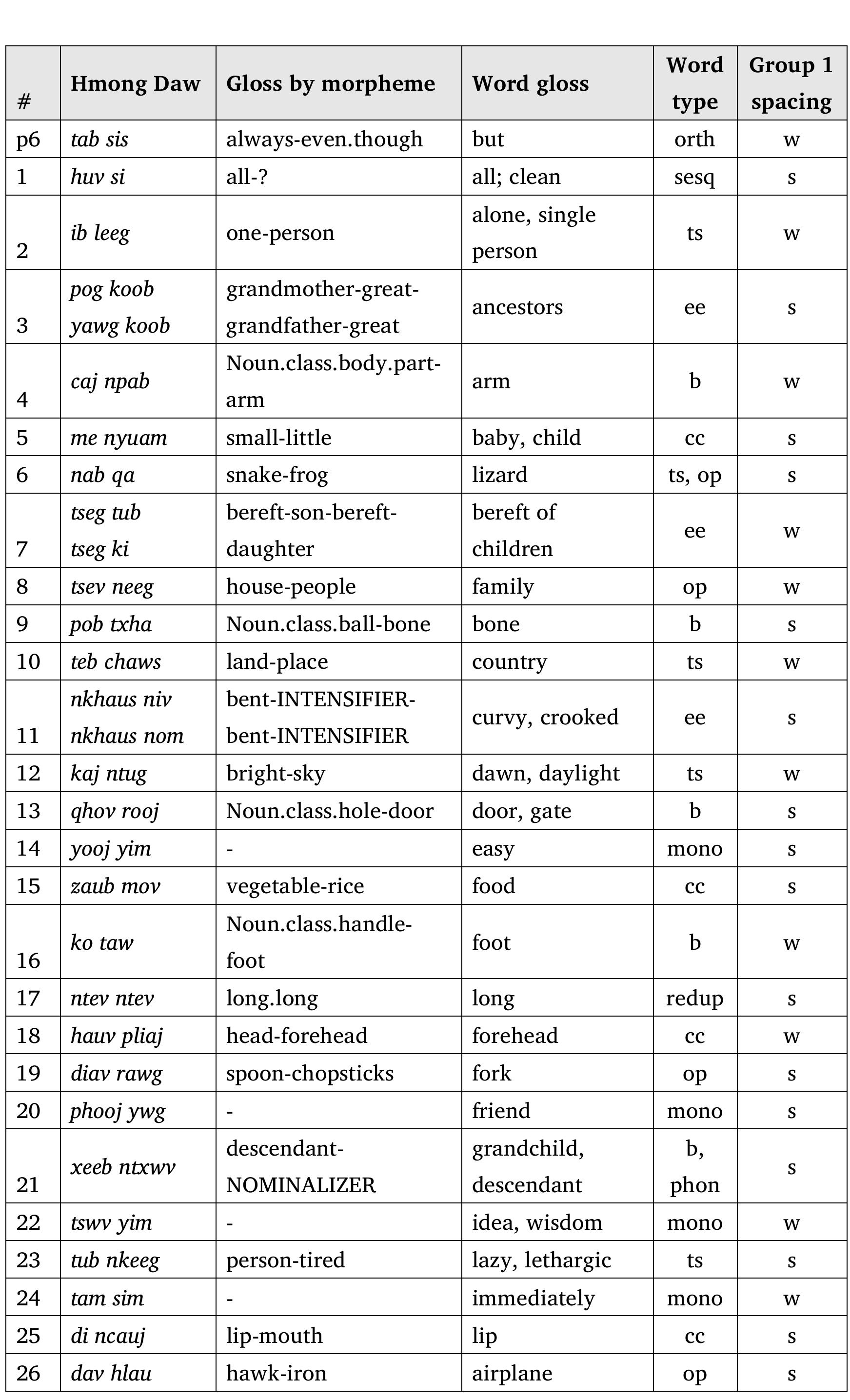 PDF) Comparing the readability of syllable spacing and word