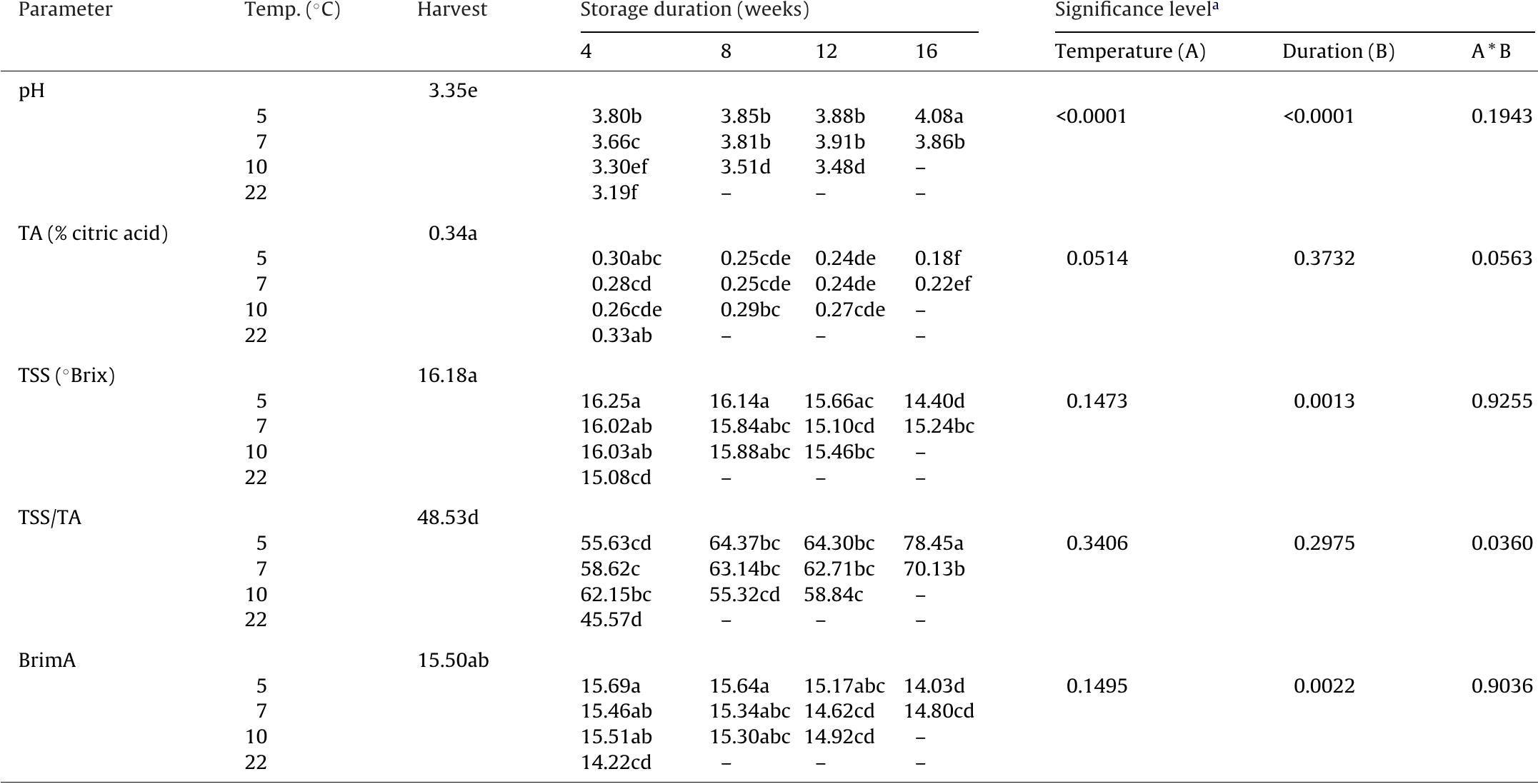 (PDF) Effects of storage temperature and duration on physiological ...