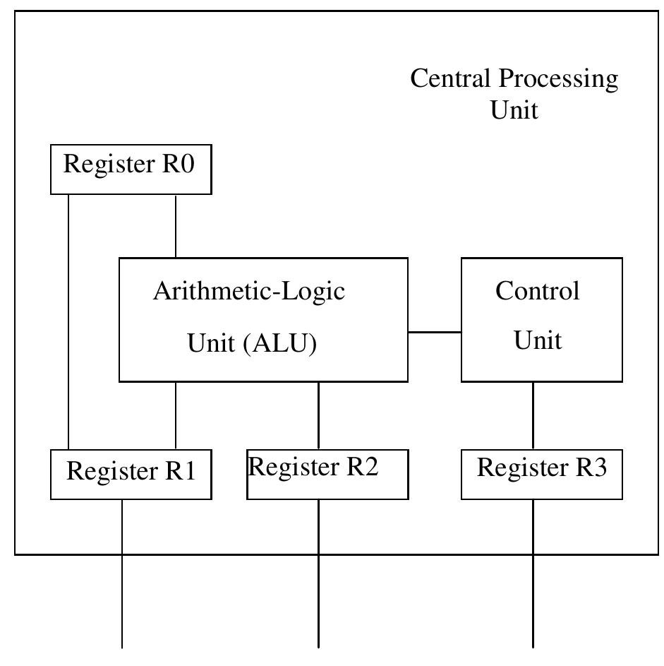 Figure.1.View of a CPU complexity Level, [7].  In order to illustrate when a processor level is selected (see Figure.1), the apparatus complexity measure (ACM) would be defined by the amount of the beyond registers, ALU and the Control Unit. 