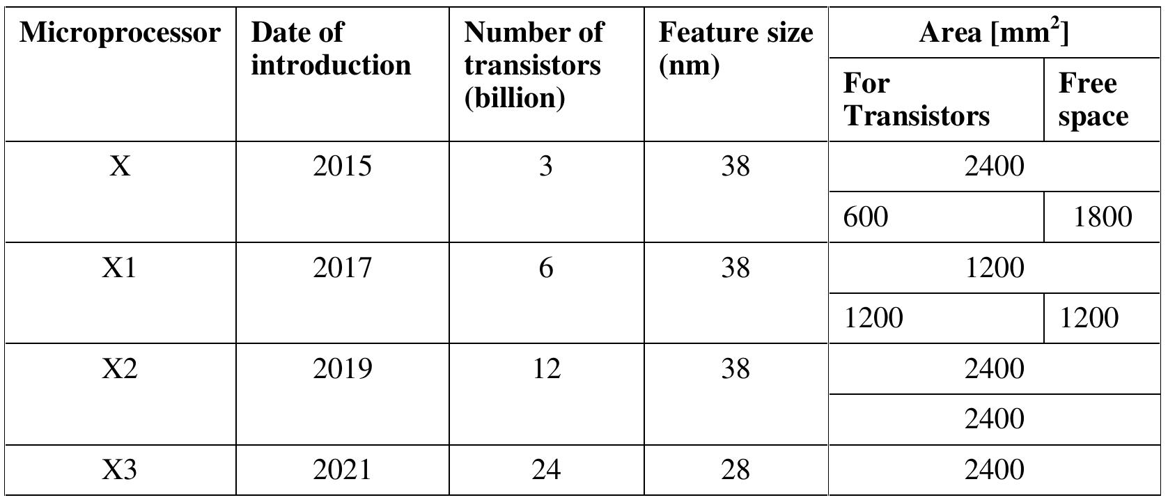 Table 3. Assuming Evolution Of Microprocessors: 2015 to 2021  As shown in the table above, several measures of microprocessors technology, such as hardware complexity can be changed (increased) during few years, while the others can be fixed. 