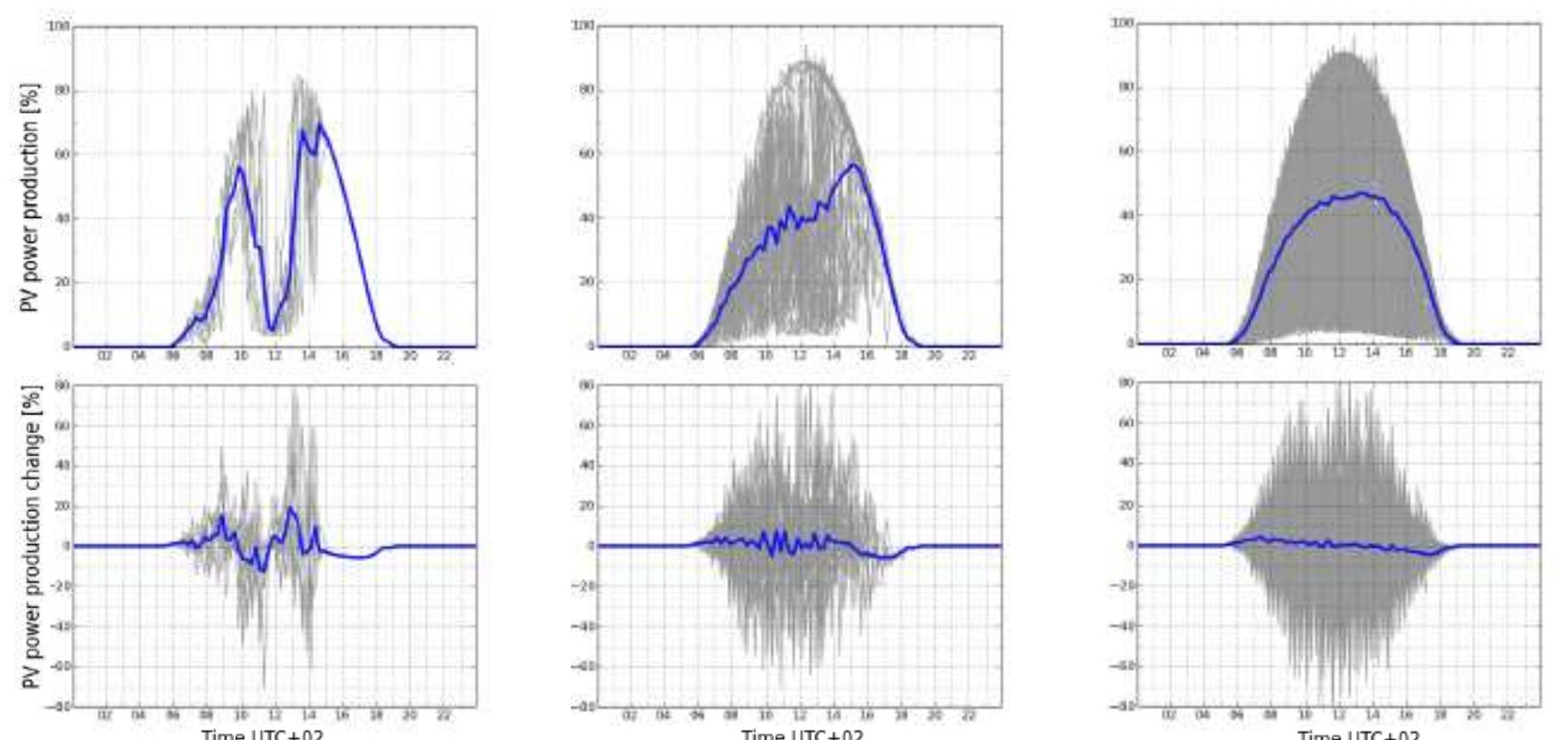 Daily profiles of pv power production (top row) and