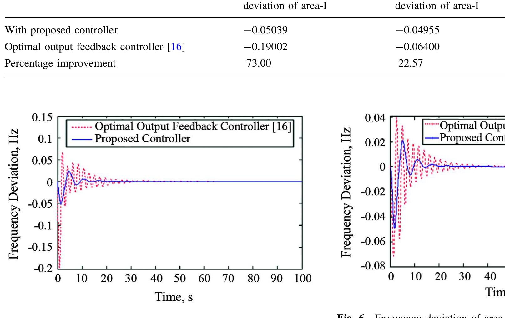 (PDF) Coordination of Economic Load Dispatch and Load Frequency Control ...