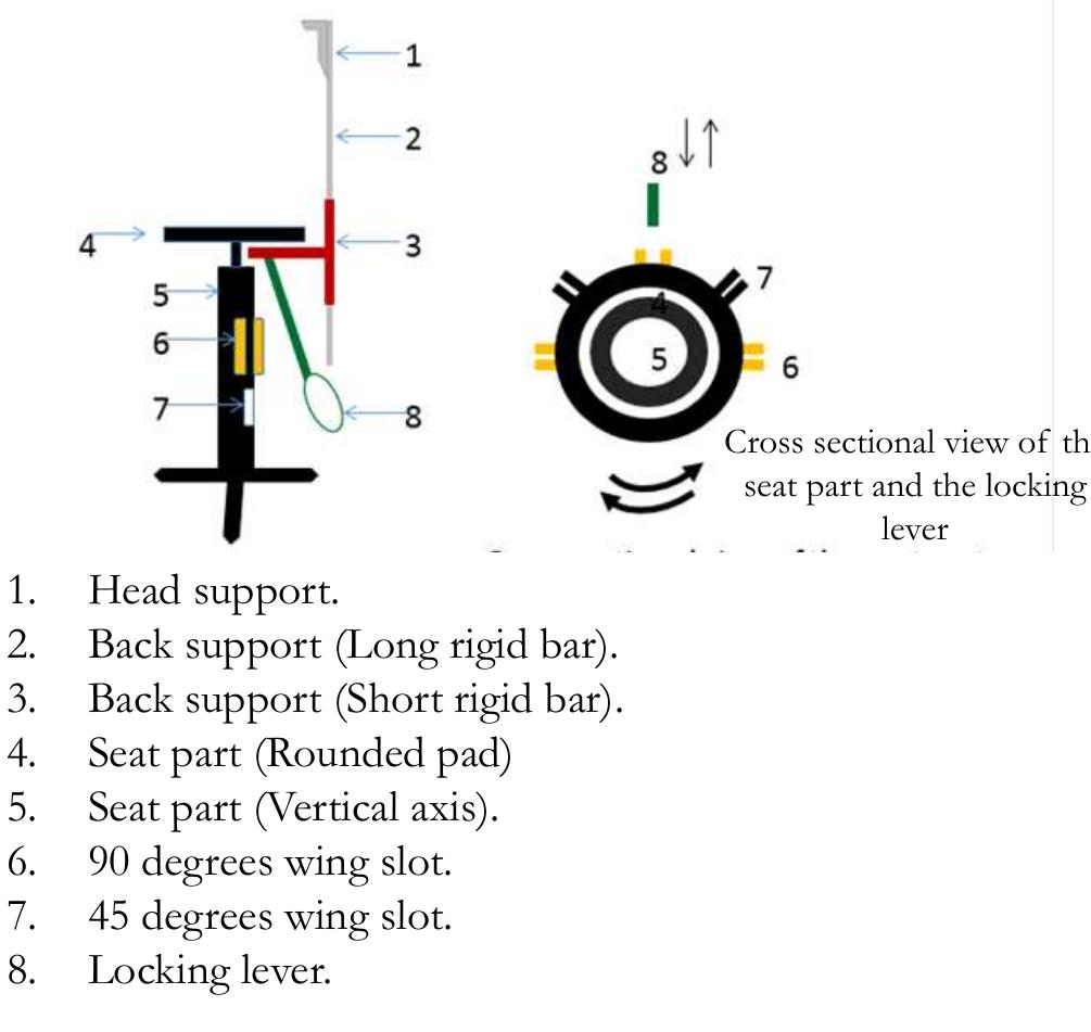 Synchronous Position Surgery A diagram representing the different components of the