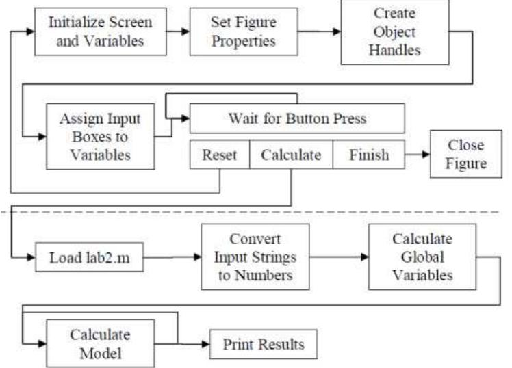 Flow chart of code organization matlab apps are
