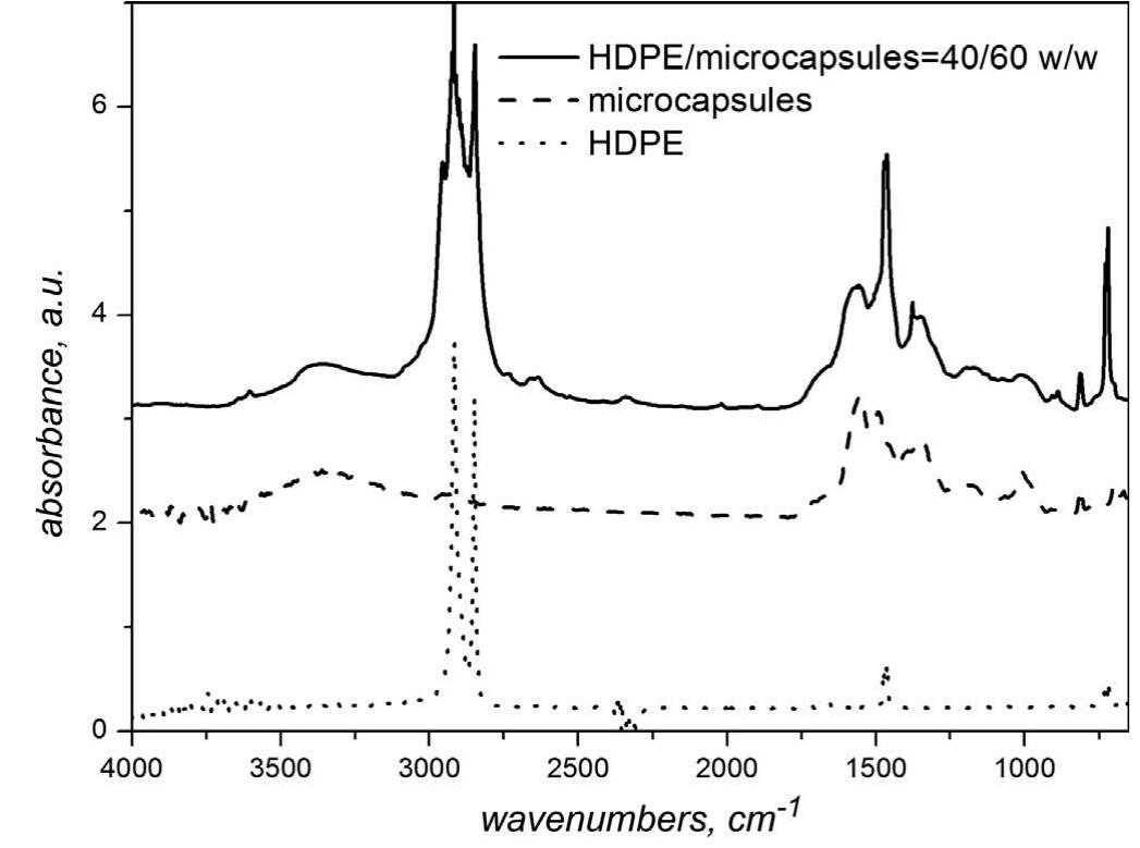 Ftir spectra of neat capsules (dot), neat hdpe (dash) and