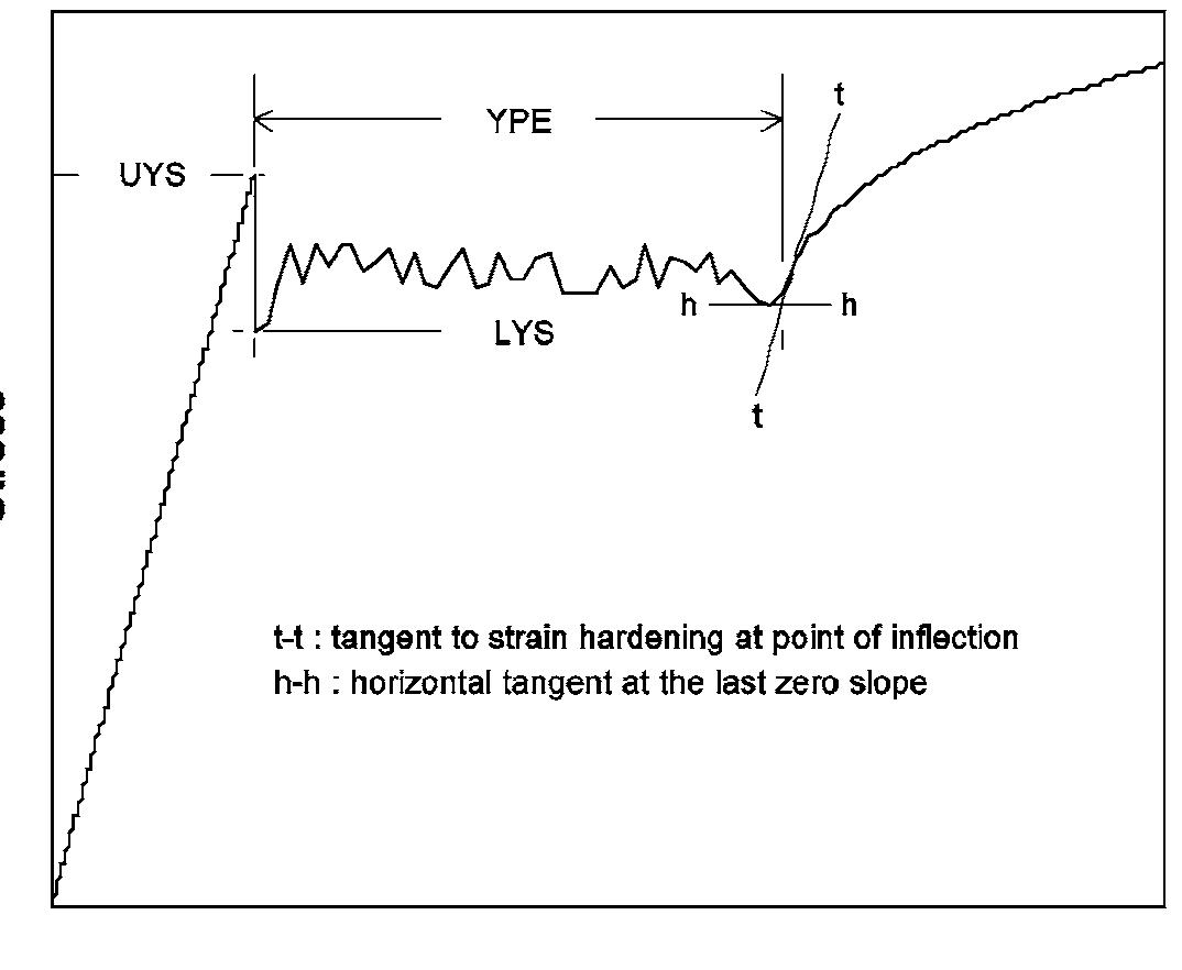 Strain 7.9.3 determine the uniform elongation as the