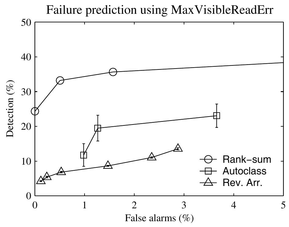 (PDF) Hard drive failure prediction using non-parametric statistical ...