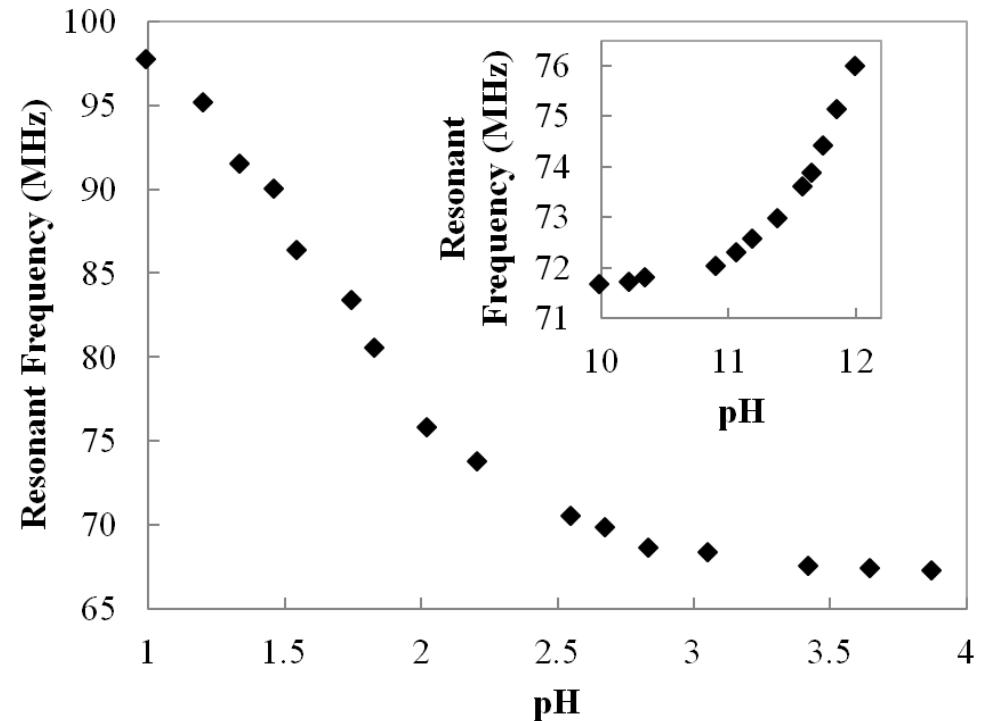 (PDF) A MEMS Capacitive pH Sensor for High Acidic and Basic Solutions