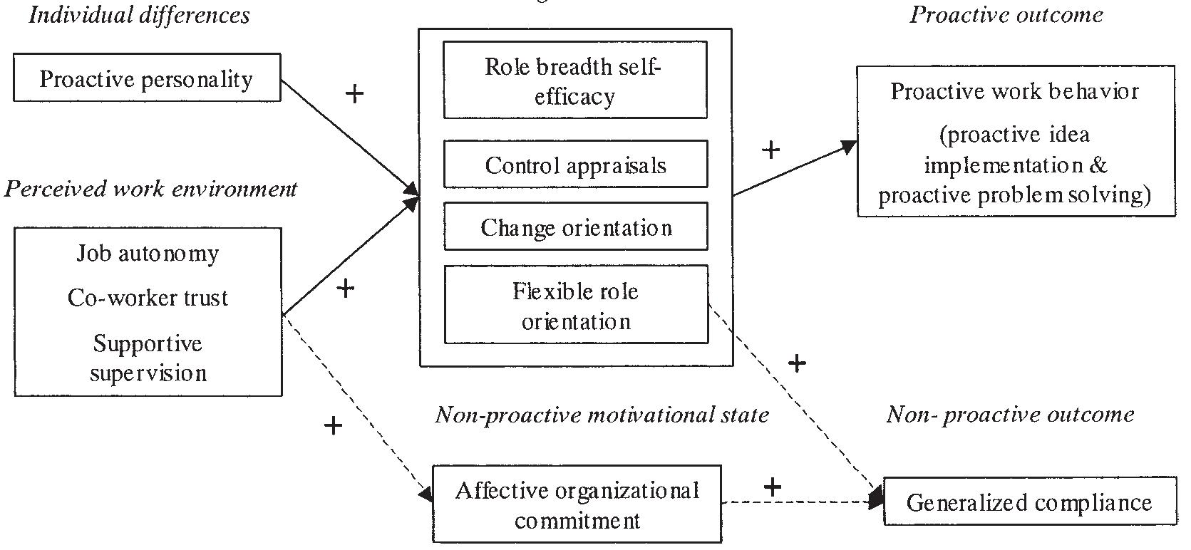 (PDF) Modeling the antecedents of proactive behavior at work