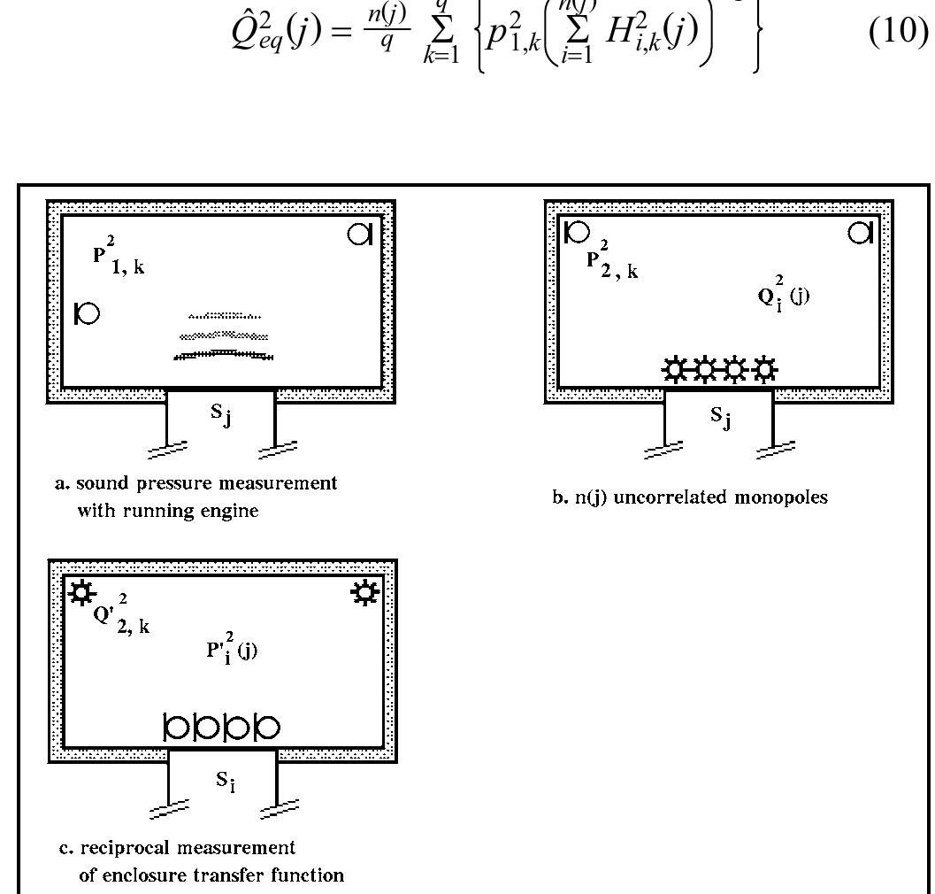Principle of determining the equivalent volume velocity