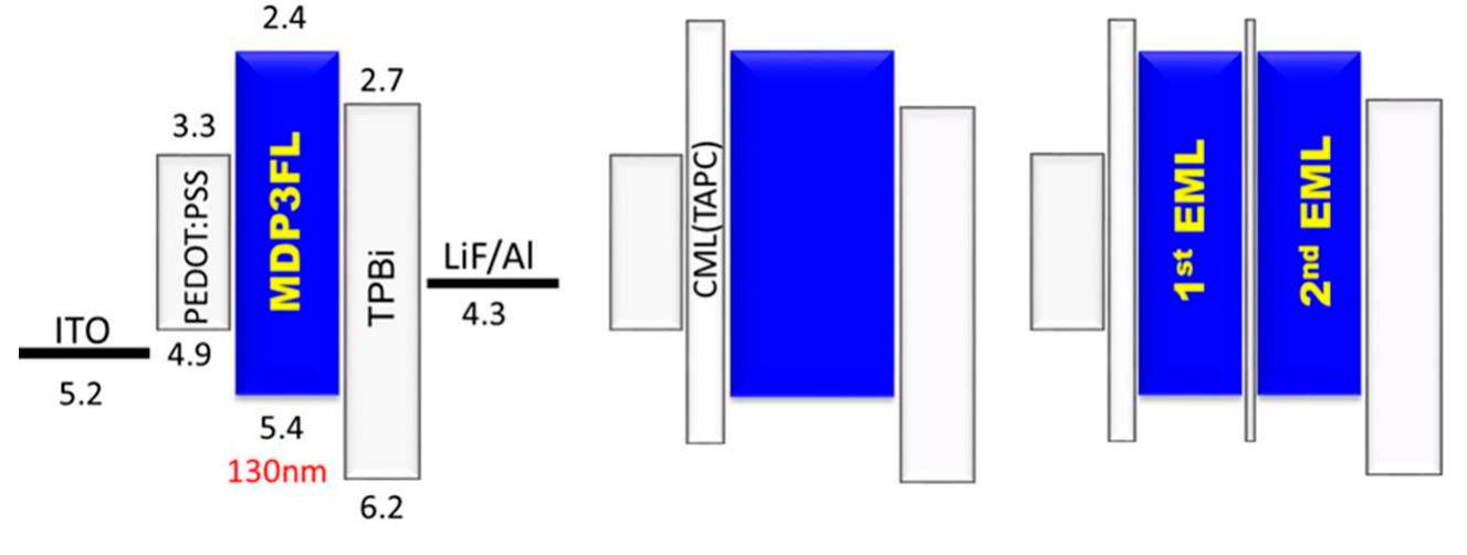 El spectra of (a) single white emissive layer oleds and (b)