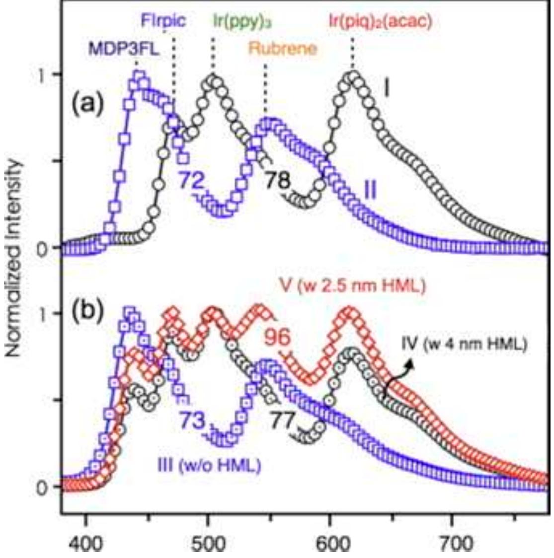 El spectra of (a) single white emissive layer oleds and (b)