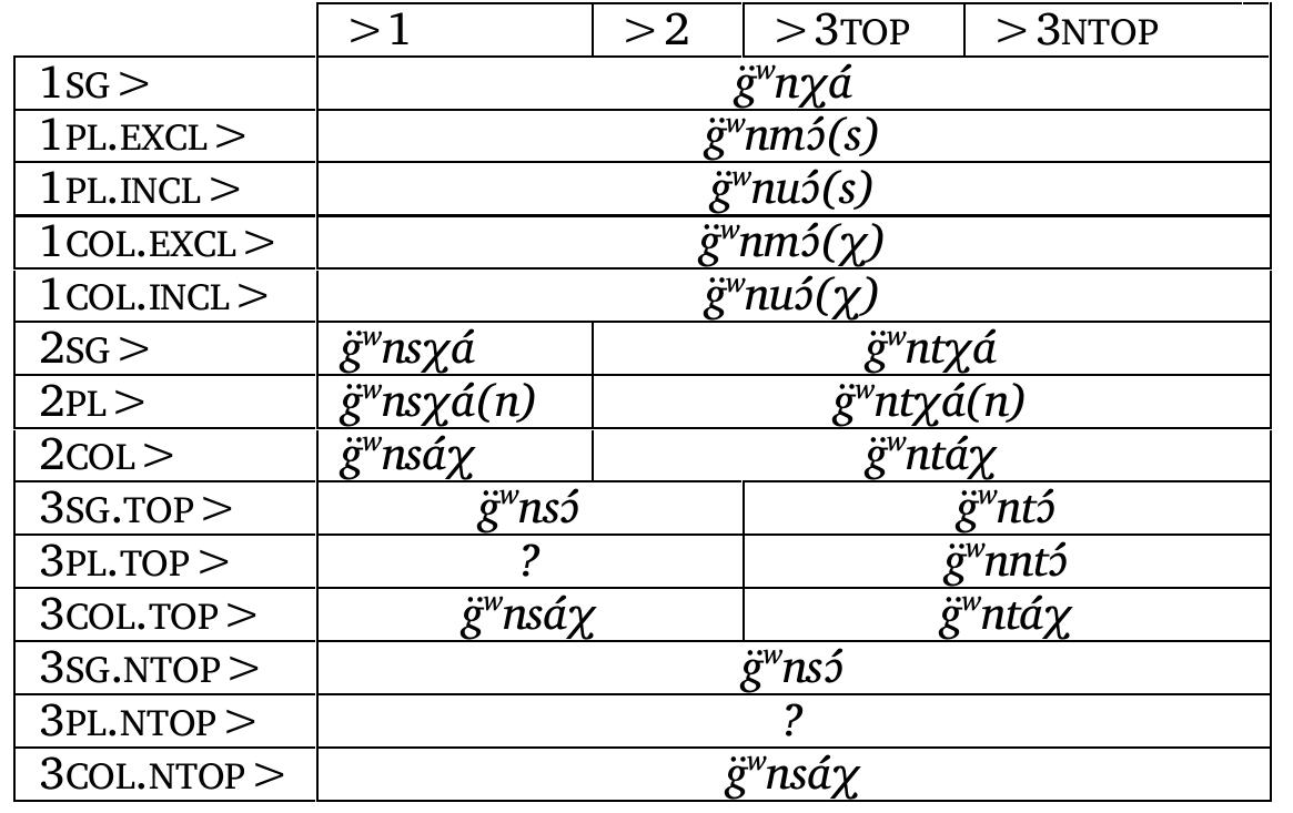 Table 4 - from A typological overview of Proto-Indo-European
