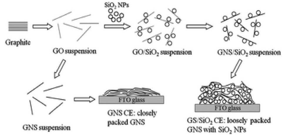 Schematic illustration of preparation and structure of rgo