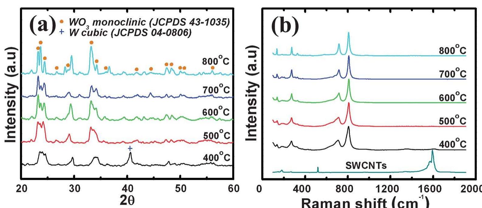 (a) xrd patterns and (b) raman spectra of the wo 3 nanowires