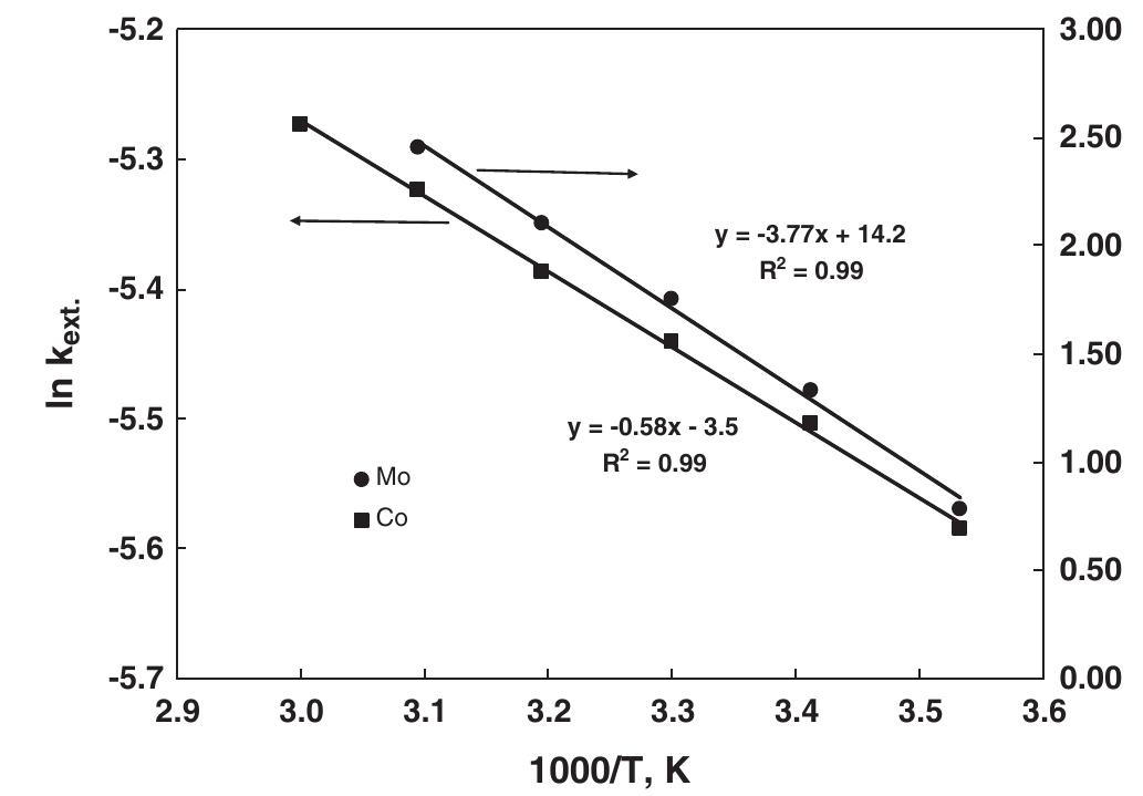 (PDF) Separation of molybdenum and cobalt from spent catalyst using ...