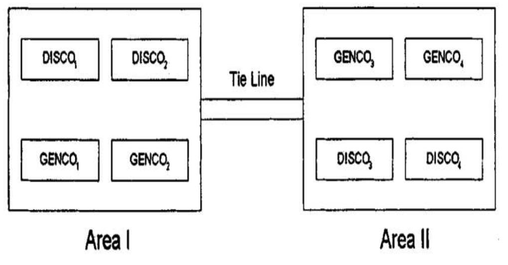 (PDF) IRJET-Load Frequency Control for Two Area Deregulated Power ...