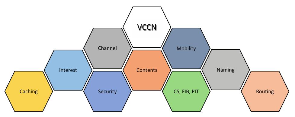 Vcn Meta (PDF) Vehicular Content Centric Network (VCCN): A Survey and Research ...