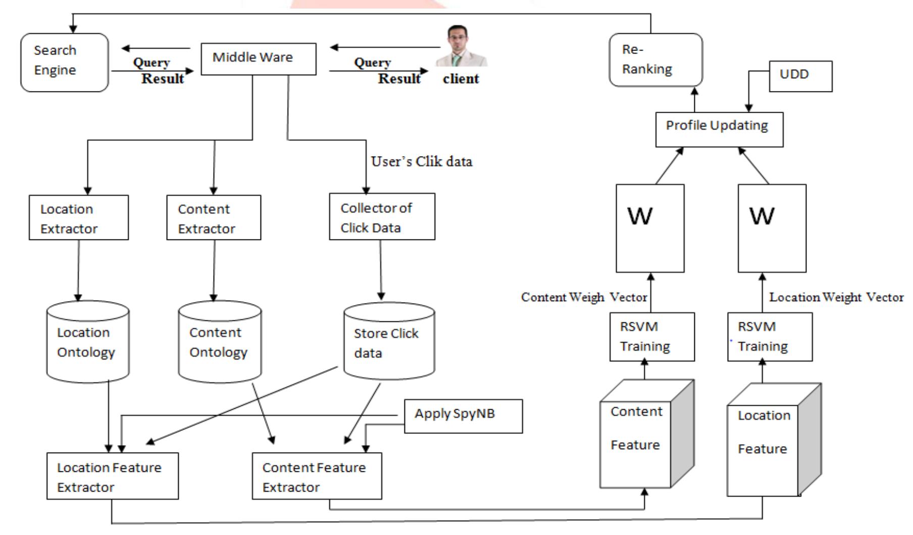 (PDF) A User Preference Based Search Engine