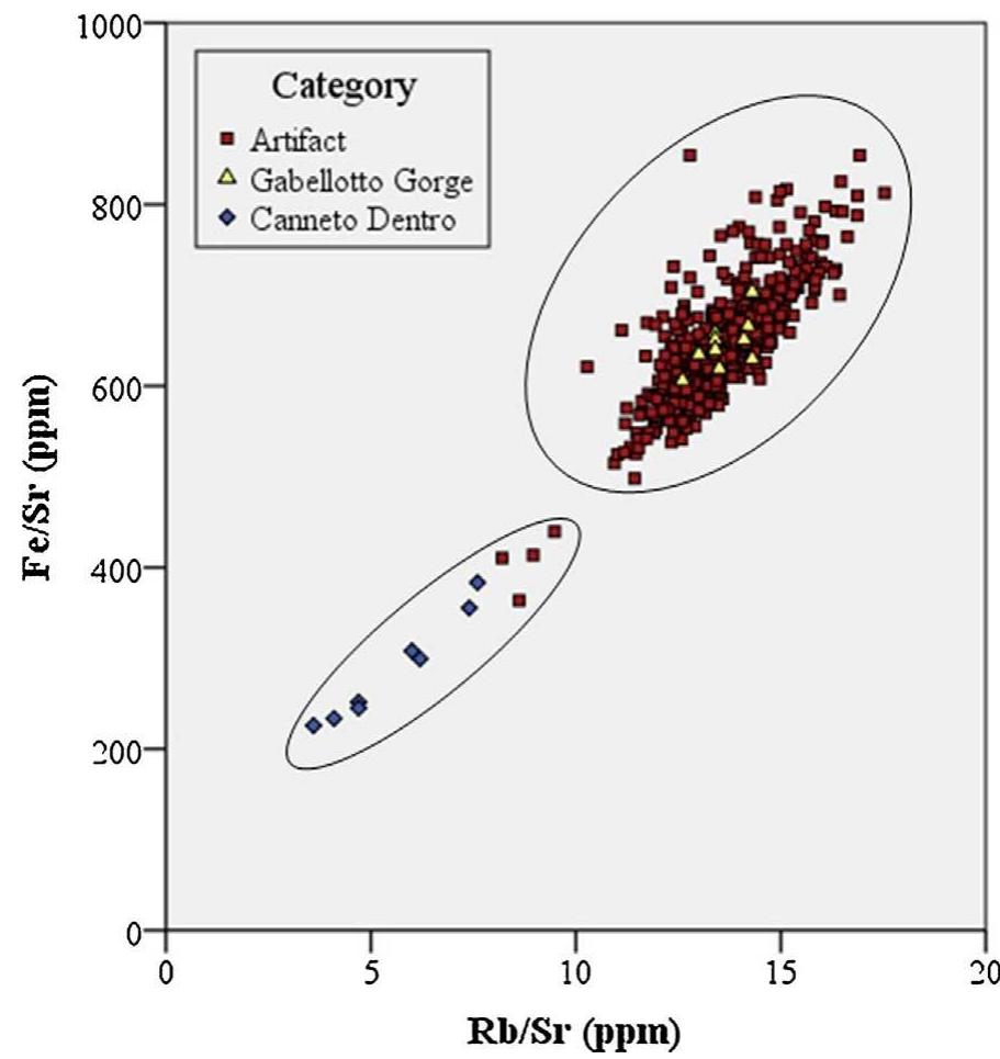 Fig. 3. (Color online.) Bivariate plot of Rb/Sr vs. Fe/Sr for archaeological samples capable of distinguishing between the relevant Lipari subsources. Source reference materials have been plotted with the analyzed artifacts. Fig. 3. (Couleur en ligne.) Diagramme de Rb/Sr en fonction de Fe/Sr pout les échantillons archéologiques permettant de différencier les sous-zones sources de Lipari. Certains matériaux de référence ont été figurés avec les objets analysés. 