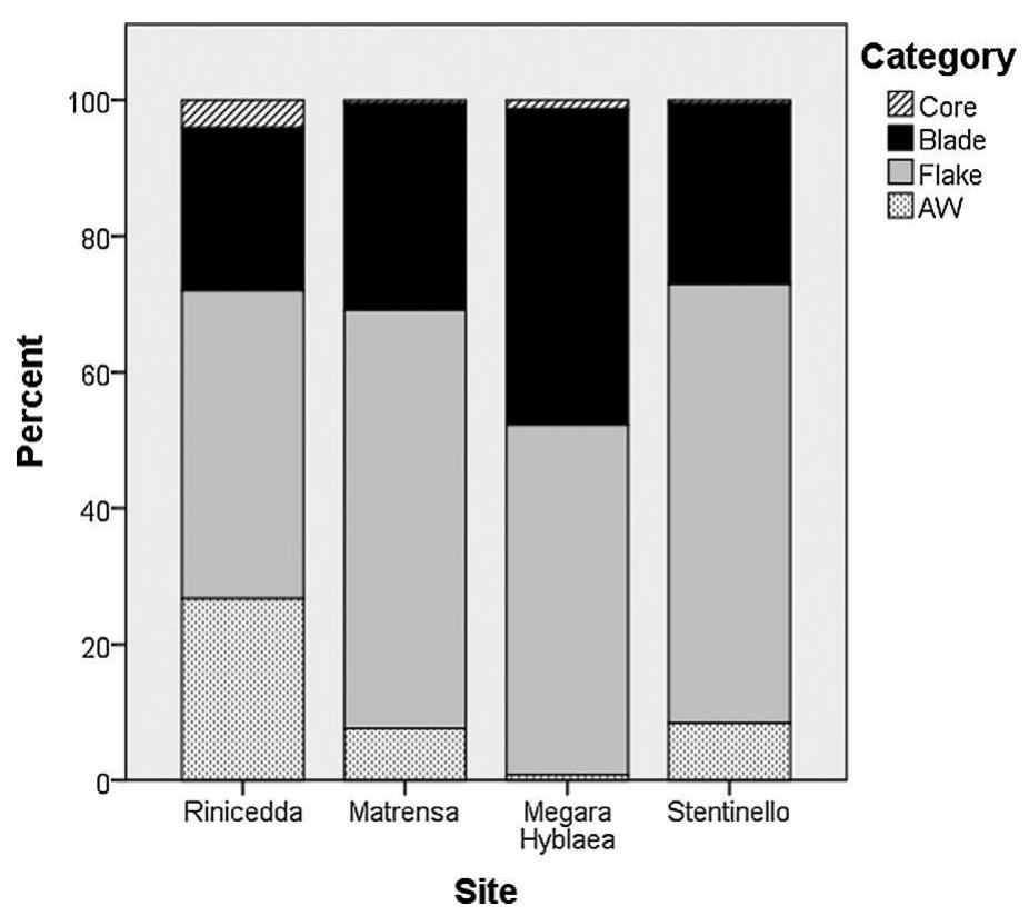 Fig. 5. Typological breakdown from sites in which all artifacts were cate- gorized.  Fig. 5. Débitages typologiques en provenance des sites dans lesquels tous les objets ont été rangés par catégorie. 