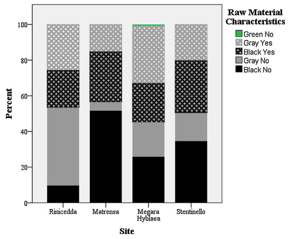 Fig. 4. (Color online.) Raw material characteristics from sites in which 100 or more artifacts were analyzed. ‘Black’ and ‘gray’ refer to artifact color while ‘yes and no’ refer to the presence or absence of spherulitic  inclusions. ree A flrnd  es een a rs cesagusm, iiowon ~<amansmi 
