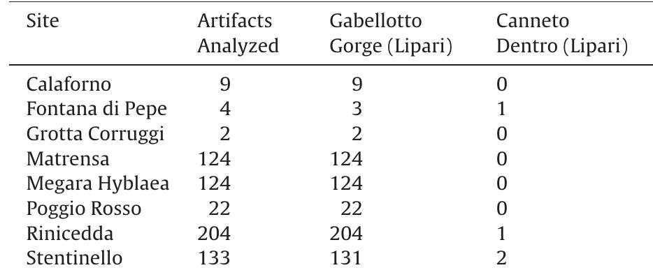 Liste des sites analysés et zones sources par site.  List of analyzed sites with breakdown of the sourcing results by site. Tableau 1 
